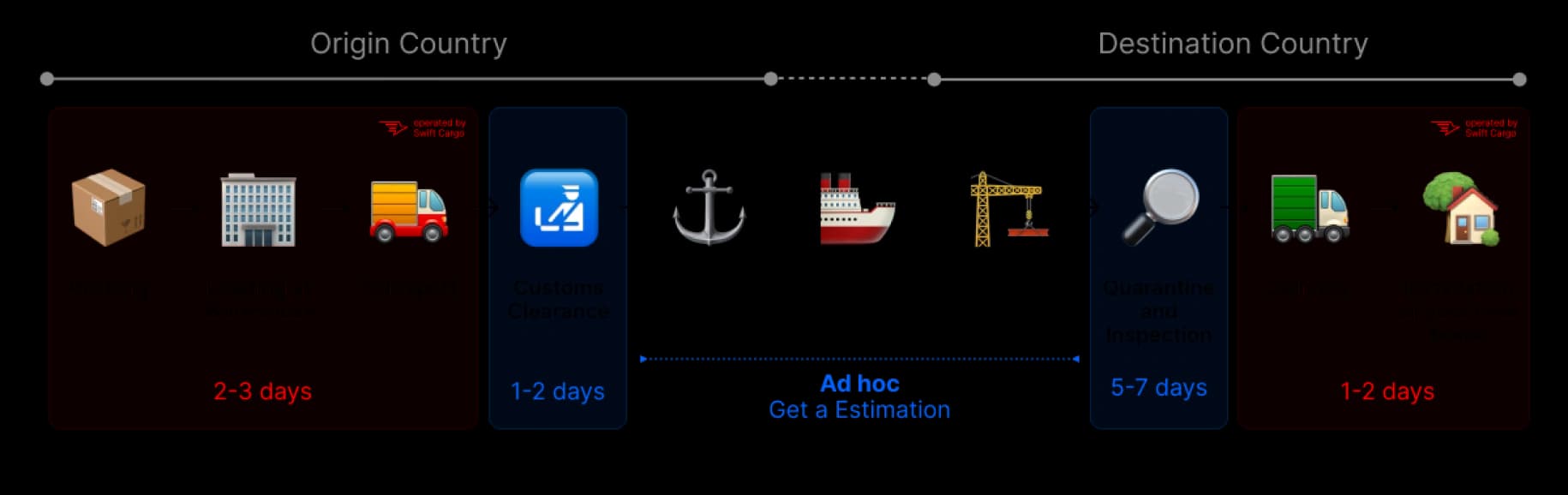 Swift Cargo manages singapore customs clearance for household goods